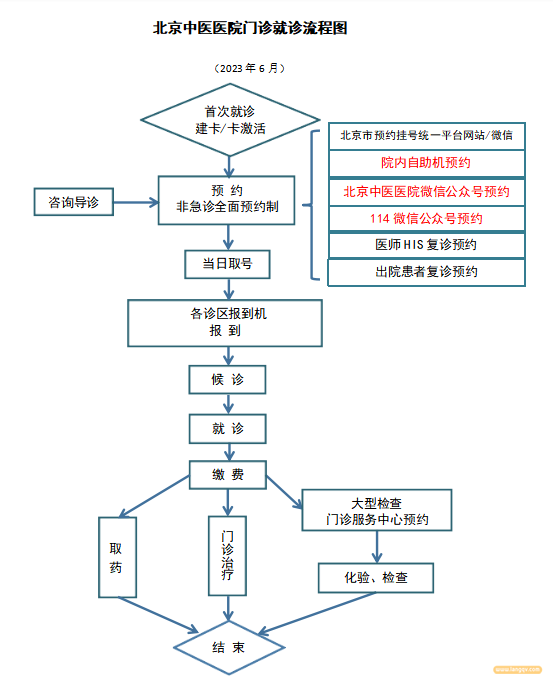 北京中医院门诊就诊流程图.png